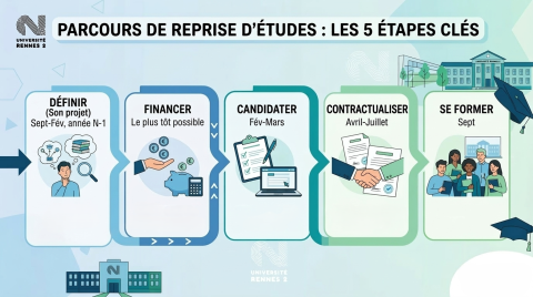 Calendrier du process Reprise d'études